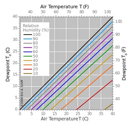 reheated air vs humidity chart